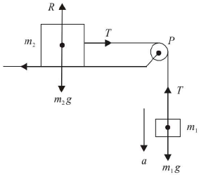 Chapter 3 - Laws of Motion JEE Notes | EduRev