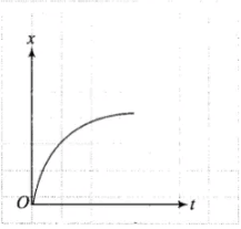 NCERT Exemplar (Part - 1) - Motion in a Straight Line Notes | EduRev