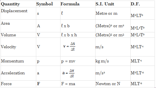 Dimensions Formulae And Equations Units And Measurements Class 11 