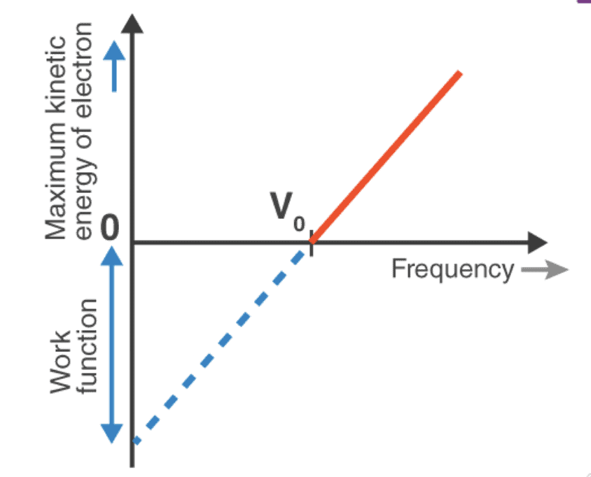 Electron Emission and Its Processes Class 12 Notes | EduRev