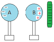 Charging by Induction Class 12 Notes | EduRev