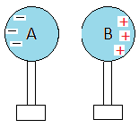 Charging by Induction Class 12 Notes | EduRev