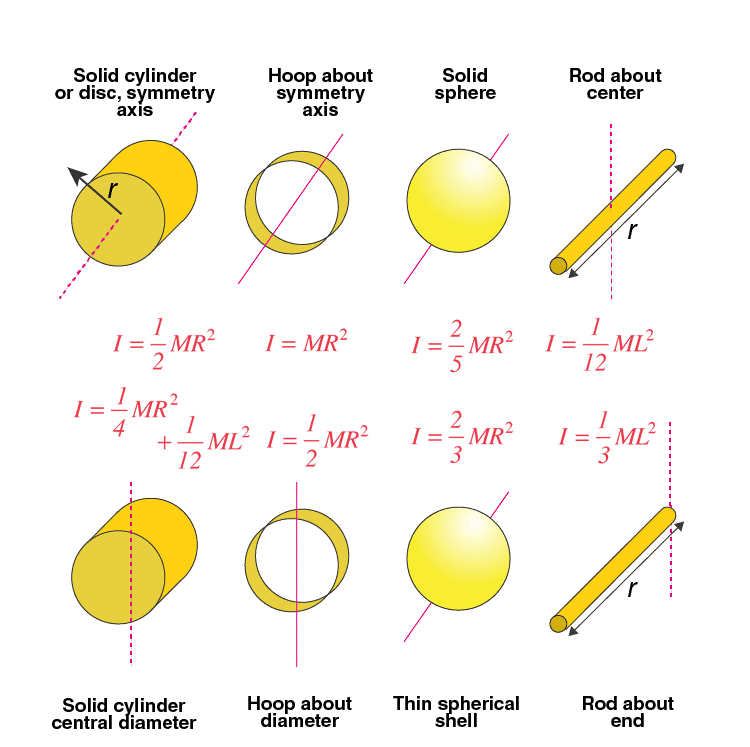 moment-of-inertia-class-11-notes-edurev