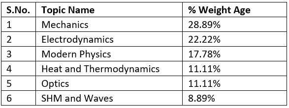 How to prepare for Physics for NEET? Step by Step Guide for NEET Physics NEET Notes | EduRev