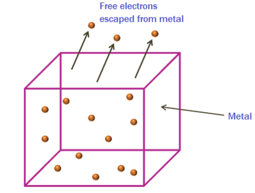 Electron Emission and Its Processes Class 12 Notes | EduRev