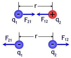 Electric Charges Introduction Class 12 Notes | EduRev