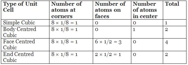 number-of-atoms-in-a-unit-cell-jee-notes-edurev