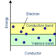Doc: Electrical Properties (Conductors, Insulators and Semiconductors) Notes | EduRev