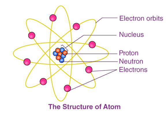 Important Notes: Structure of Atom Notes | EduRev