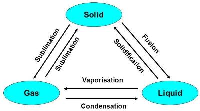 Concept Of Matter JEE Notes | EduRev