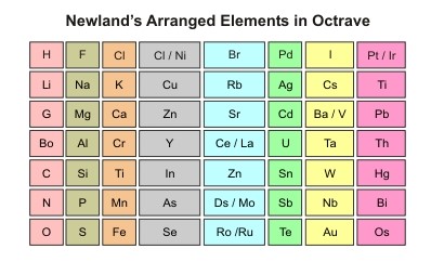 Dobereiner`s Triads, Newlands Octaves and Mendeleev`s Periodic Table Class 11 Notes | EduRev