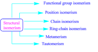 Structural Isomerism - Notes | Study Chemistry Class 11 - NEET