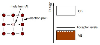 Doc: Electrical Properties (Conductors, Insulators and Semiconductors) Notes | EduRev