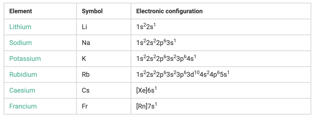 Properties of Alkali Metals Class 11 Notes | EduRev