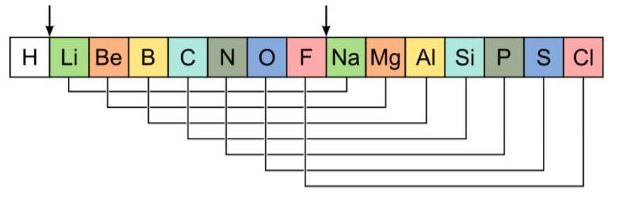 Dobereiner`s Triads, Newlands Octaves and Mendeleev`s Periodic Table Class 11 Notes | EduRev