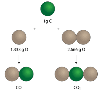 Carbon can form two different compounds with oxygen