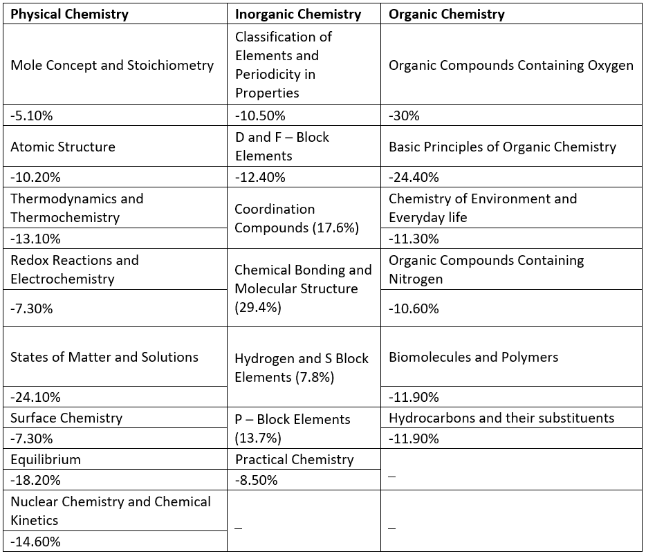 How to prepare for Chemistry for NEET? Step by Step Guide for NEET Chemistry NEET Notes | EduRev