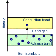 Electrical Properties: Conductors, Insulators & Semiconductors Class 12 Notes | EduRev