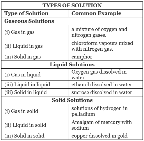 Solutions - Introduction and Types of solutions Class 12 Notes | EduRev
