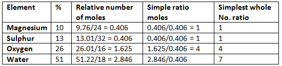 What is Percentage Composition ? Class 11 Notes | EduRev