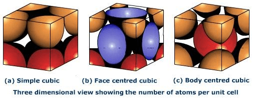 Doc: Number of Atoms in a Unit Cell Notes | EduRev
