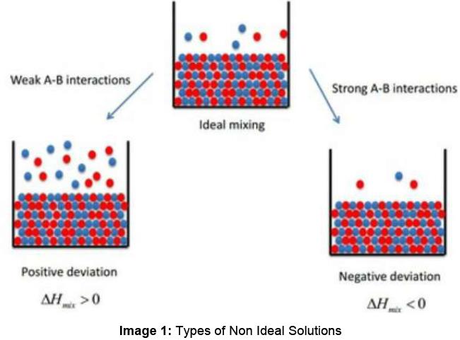 ideal-and-non-ideal-solutions-notes-edurev