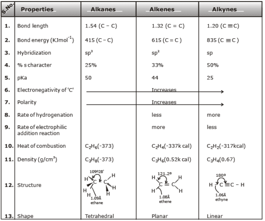 Alkynes (Properties And Nomenclature) Class 11 Notes | EduRev