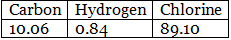 What is Percentage Composition ? Class 11 Notes | EduRev