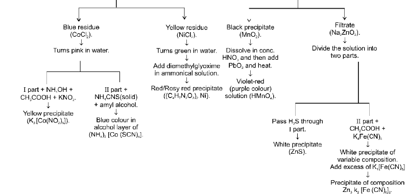 Chapter - 12 QUALITATIVE ANALYSIS Class 12 Notes | EduRev