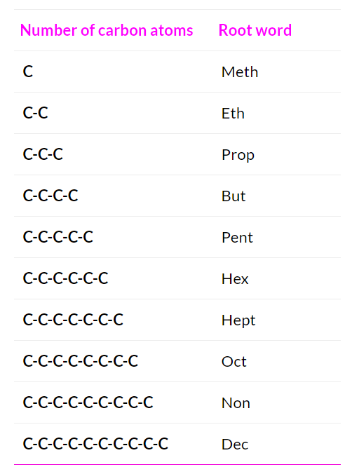 Nomenclature of Organic Compounds JEE Notes | EduRev