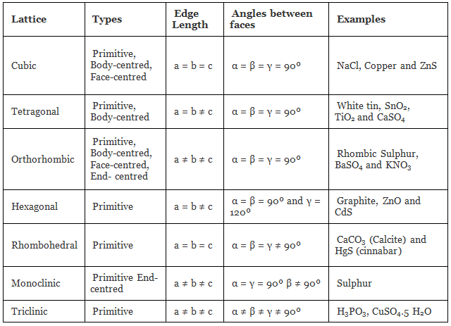 Doc: Crystal Lattice and Unit cells Class 12 Notes | EduRev