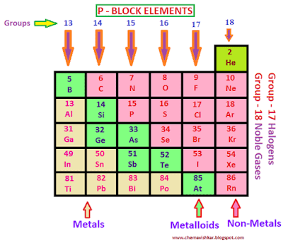 S, p, d and f-block elements - Classification of Elements and ...