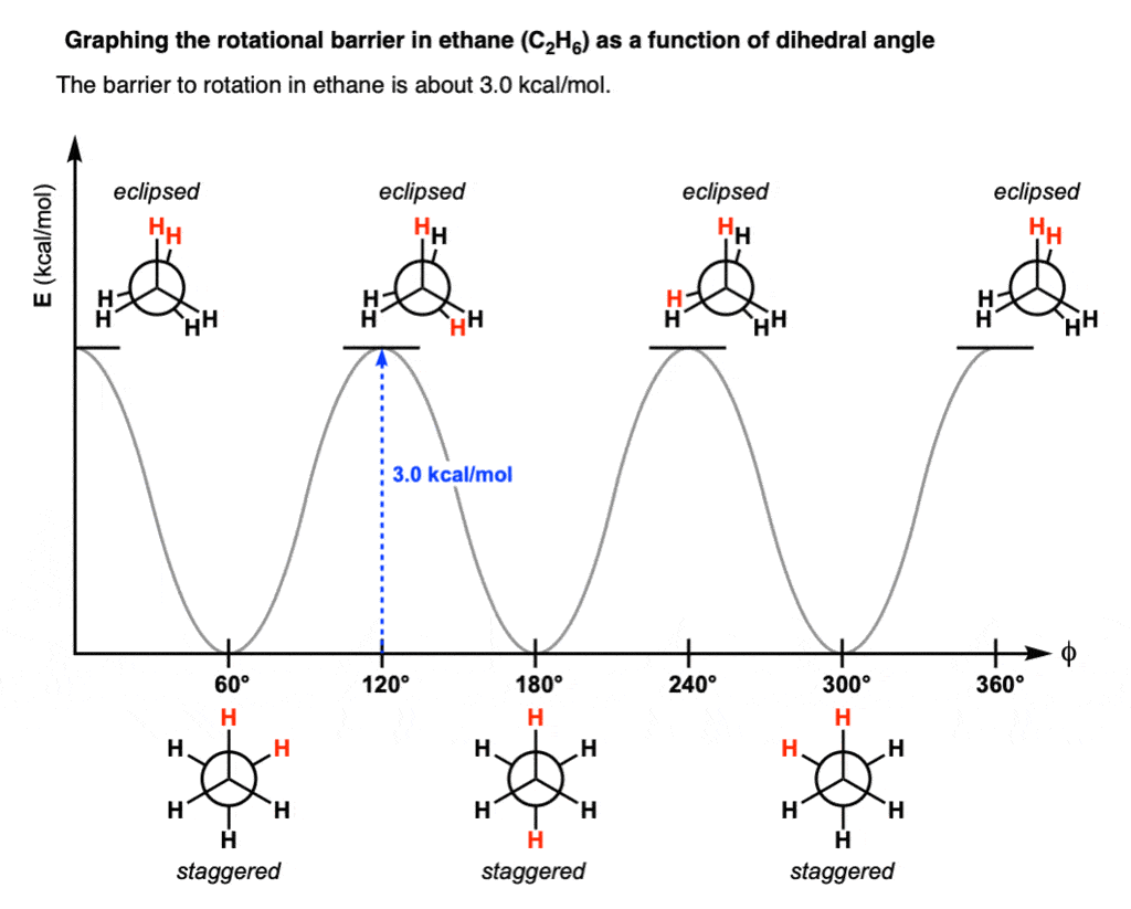 Energy Diagram Organic Chemistry