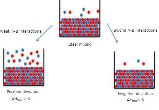 Ideal and Non-ideal Solutions Notes | EduRev