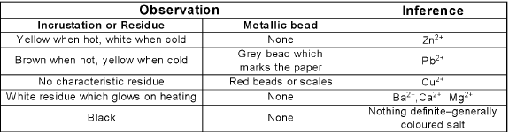 Chapter - 12 QUALITATIVE ANALYSIS Class 12 Notes | EduRev