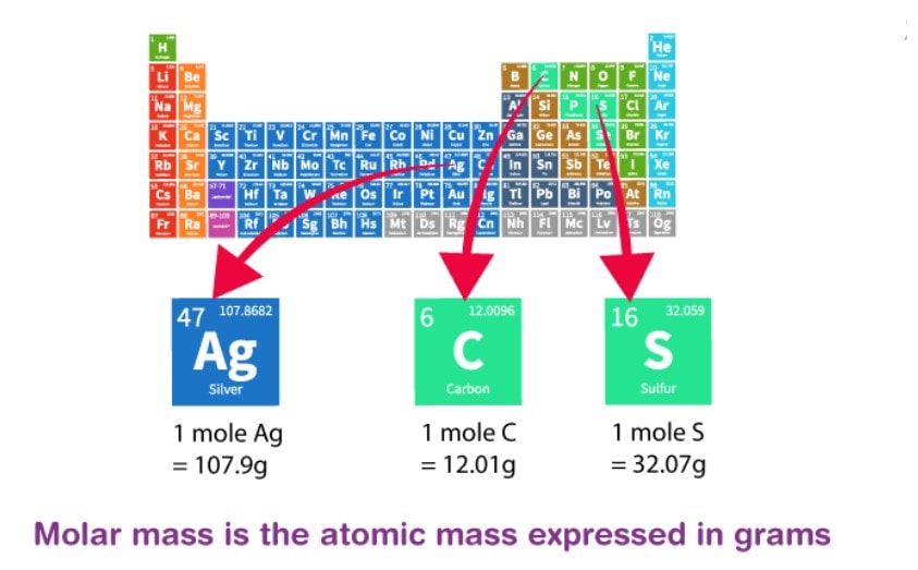 Atomic & Molecular Masses and Mole Concept Notes | EduRev