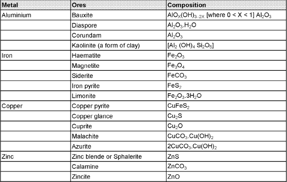 Formula Sheet: Metallurgy Class 12 Notes | EduRev