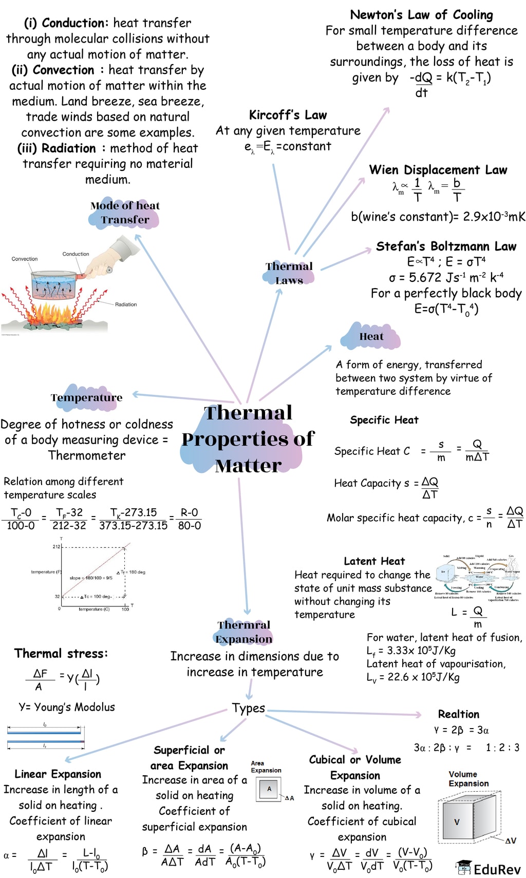 Mindmap: Thermal Properties of Matter Notes | EduRev