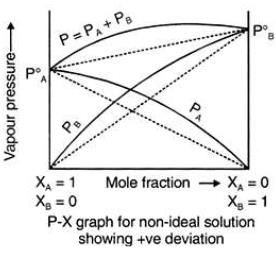 Ideal and Non-ideal Solutions Notes | EduRev