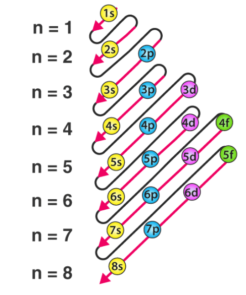 Aufbau Principle, Pauli's Principle and Hund's Principle Class 11 Notes ...