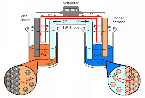 daniell cell experiment class 12