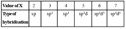 VSEPR Theory and Hybridisation JEE Notes | EduRev