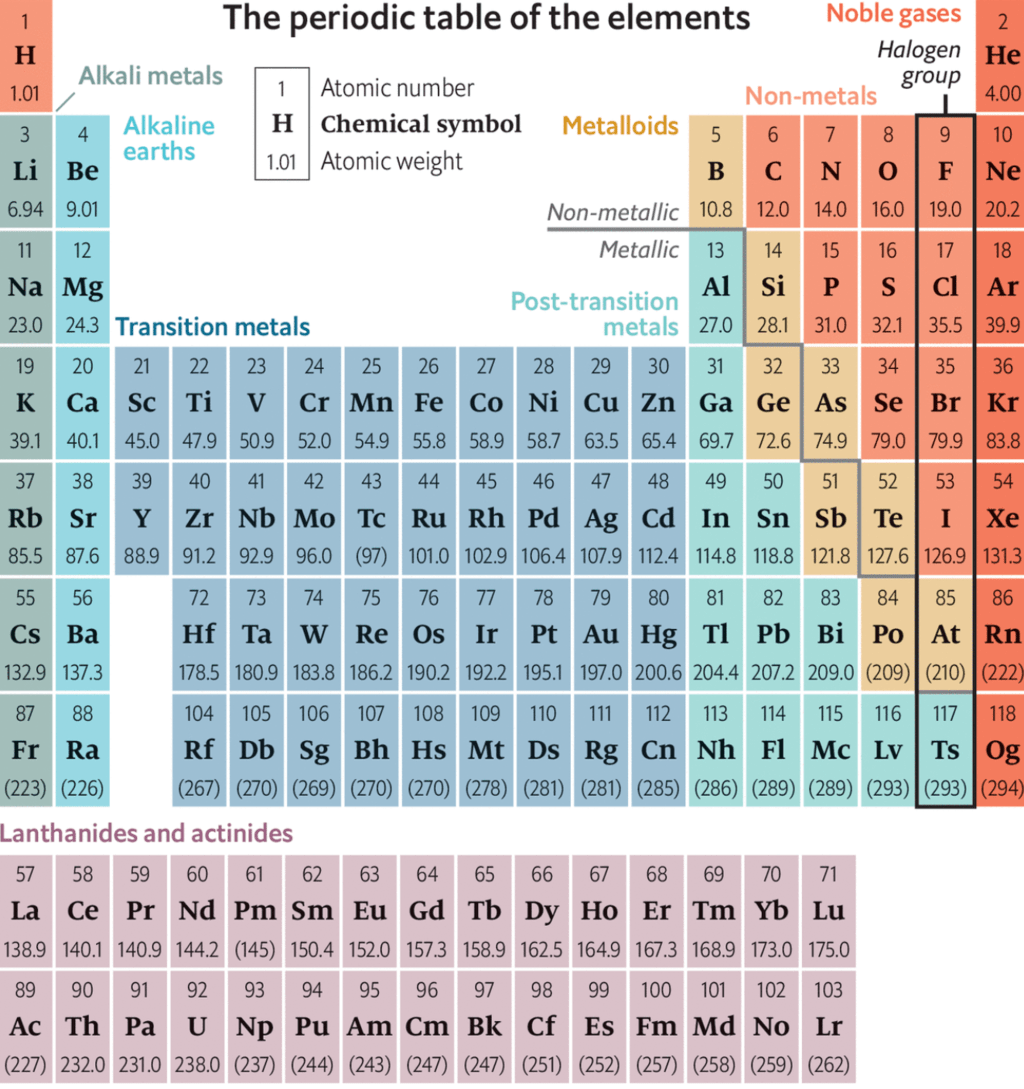 The Periodic Table Class 11 Notes Edurev 2025