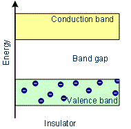 Doc: Electrical Properties (Conductors, Insulators and Semiconductors) Notes | EduRev