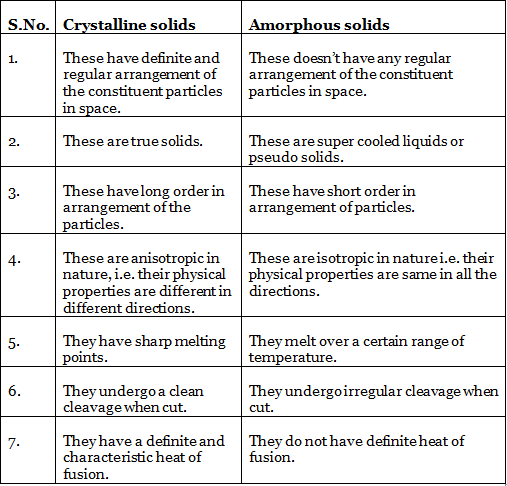 Classification of Solids: Amorphous & Crystalline 2 - Notes - JEE