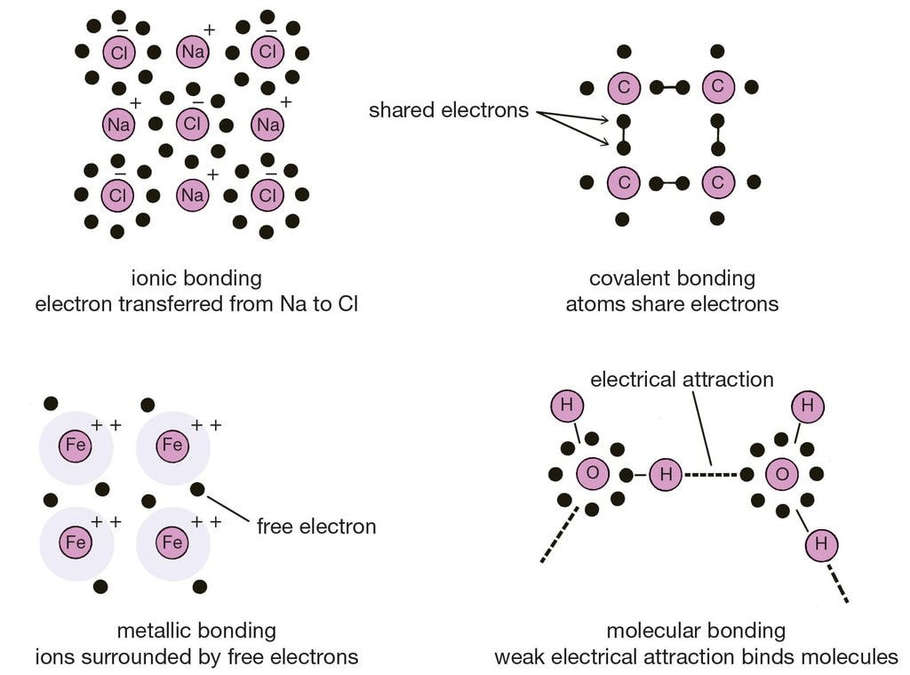 types-of-chemical-bonding-notes-edurev