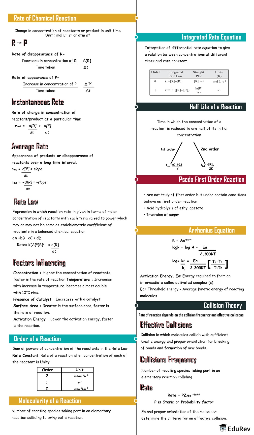 Mind Map: Chemical Kinetics Class 12 Notes | EduRev