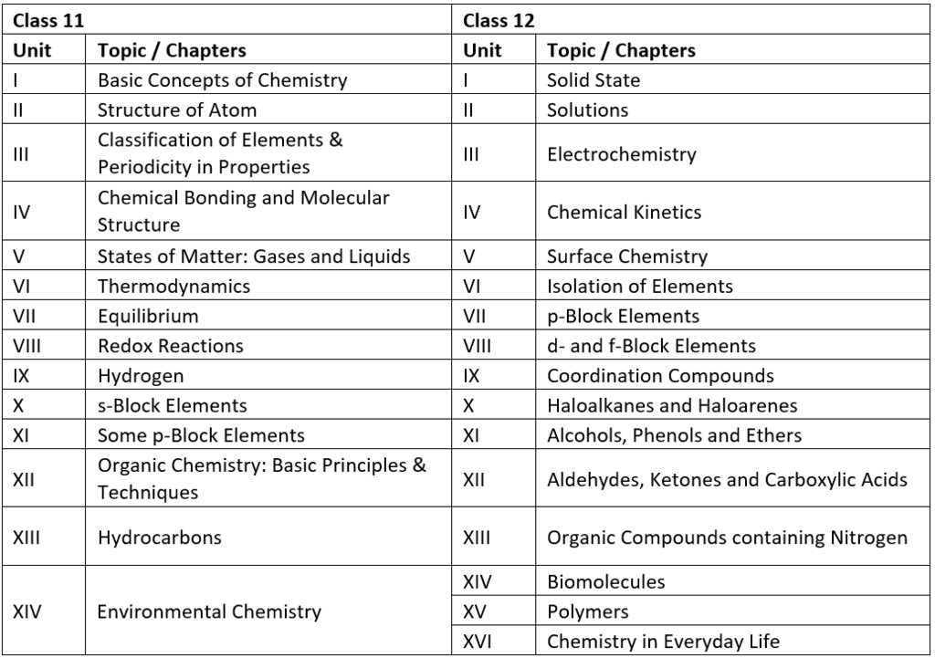 How to prepare for Chemistry for NEET? Step by Step Guide for NEET Chemistry NEET Notes | EduRev