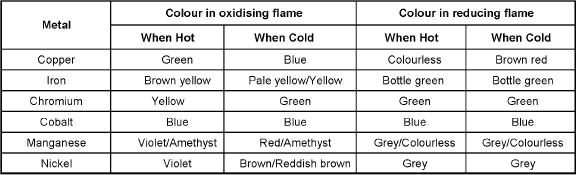 Chapter - 12 QUALITATIVE ANALYSIS Class 12 Notes | EduRev