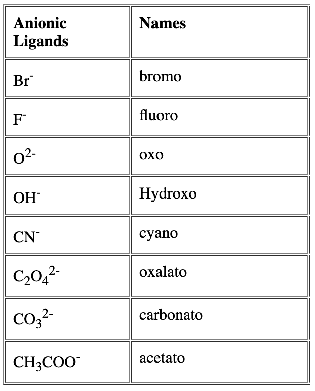 Nomenclature of Coordination Compounds Notes Study Chemistry Class 12